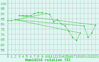 Courbe de l'humidit relative pour Baye (51)