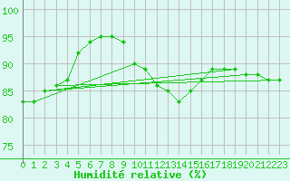 Courbe de l'humidit relative pour Koblenz Falckenstein