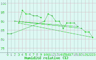 Courbe de l'humidit relative pour Scilly - Saint Mary's (UK)