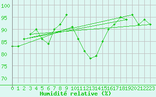 Courbe de l'humidit relative pour Leeds Bradford