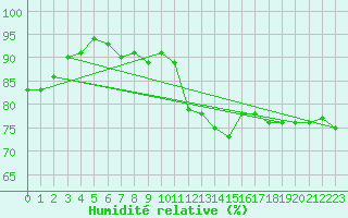 Courbe de l'humidit relative pour Alenon (61)