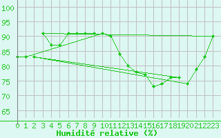 Courbe de l'humidit relative pour Saint-Germain-le-Guillaume (53)