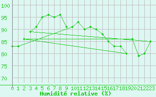 Courbe de l'humidit relative pour Dieppe (76)