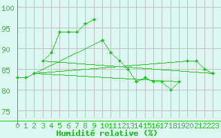 Courbe de l'humidit relative pour Wernigerode