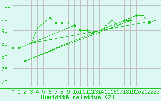 Courbe de l'humidit relative pour Angers-Beaucouz (49)