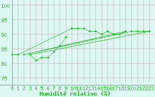 Courbe de l'humidit relative pour Bellengreville (14)