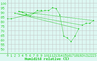 Courbe de l'humidit relative pour Llucmajor