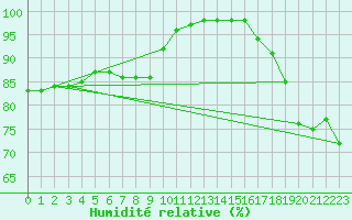 Courbe de l'humidit relative pour Marquise (62)