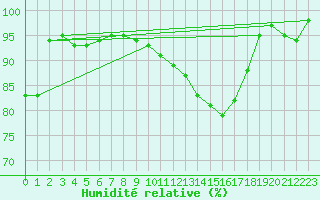 Courbe de l'humidit relative pour Mont-de-Marsan (40)