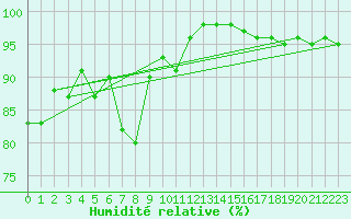 Courbe de l'humidit relative pour Neuhaus A. R.