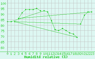 Courbe de l'humidit relative pour Saint-Dizier (52)