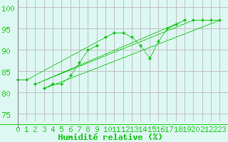 Courbe de l'humidit relative pour Ouessant (29)