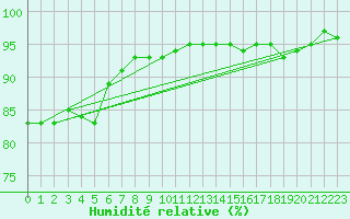 Courbe de l'humidit relative pour la bouée 62121