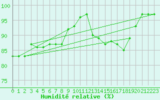 Courbe de l'humidit relative pour Toulouse-Francazal (31)