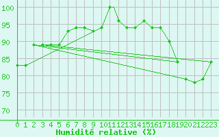 Courbe de l'humidit relative pour Iquitos