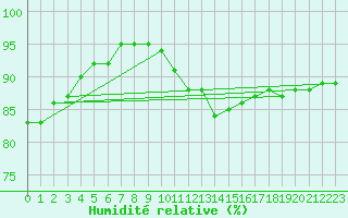 Courbe de l'humidit relative pour Rennes (35)