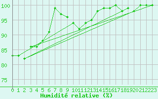 Courbe de l'humidit relative pour Mont-Aigoual (30)