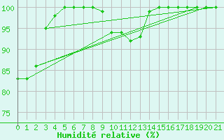 Courbe de l'humidit relative pour Ziar Nad Hronom
