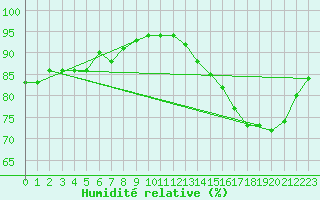 Courbe de l'humidit relative pour Montroy (17)