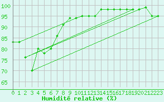 Courbe de l'humidit relative pour Chaumont (Sw)