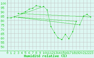 Courbe de l'humidit relative pour Blois (41)