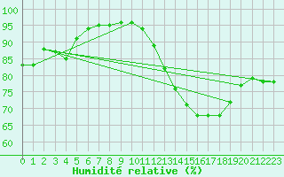 Courbe de l'humidit relative pour Le Talut - Belle-Ile (56)