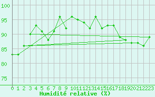 Courbe de l'humidit relative pour Gielas