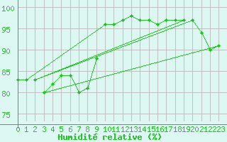 Courbe de l'humidit relative pour Plymouth (UK)