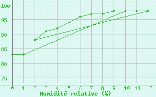 Courbe de l'humidit relative pour Langdon Bay