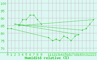 Courbe de l'humidit relative pour Chassiron-Phare (17)