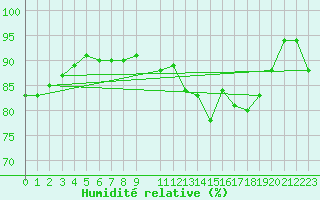 Courbe de l'humidit relative pour Chivres (Be)