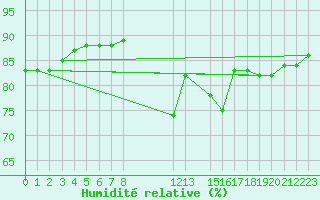 Courbe de l'humidit relative pour Sint Katelijne-waver (Be)