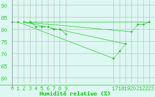 Courbe de l'humidit relative pour Pordic (22)