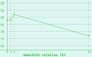 Courbe de l'humidit relative pour Glarus