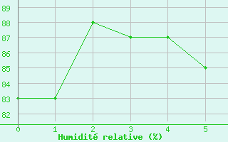 Courbe de l'humidit relative pour Gera-Leumnitz