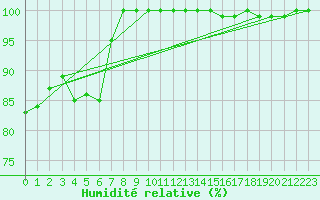 Courbe de l'humidit relative pour Schoeckl