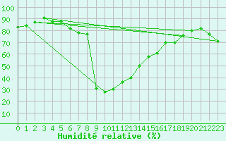 Courbe de l'humidit relative pour Buffalora