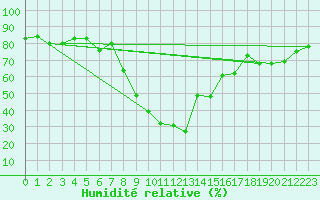 Courbe de l'humidit relative pour Toulon (83)