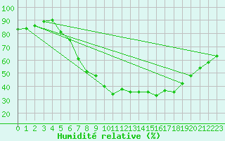 Courbe de l'humidit relative pour Soltau