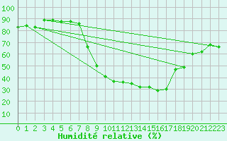 Courbe de l'humidit relative pour Krangede