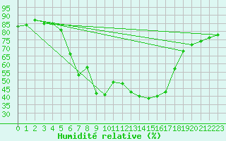 Courbe de l'humidit relative pour Zakopane