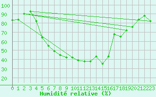 Courbe de l'humidit relative pour Veggli Ii