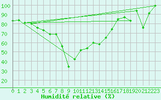 Courbe de l'humidit relative pour Adelboden
