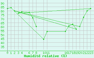 Courbe de l'humidit relative pour Sint Katelijne-waver (Be)