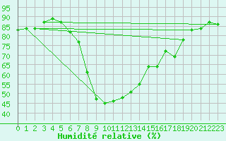Courbe de l'humidit relative pour Nowy Sacz