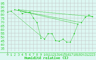 Courbe de l'humidit relative pour Krangede