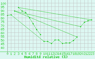 Courbe de l'humidit relative pour Zurich Town / Ville.