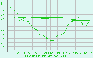 Courbe de l'humidit relative pour Biere