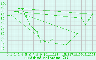 Courbe de l'humidit relative pour Negotin