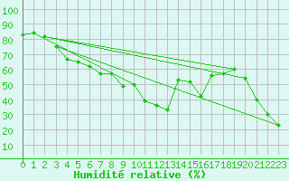 Courbe de l'humidit relative pour Selonnet - Chabanon (04)